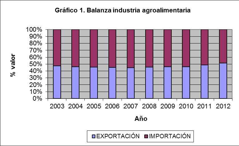 En 2012, los productos cuyas exportaciones superan las importaciones en valor son la miel, las gomas, resinas y los demás jugos y extractos vegetales, los artículos de confitería sin cacao, productos