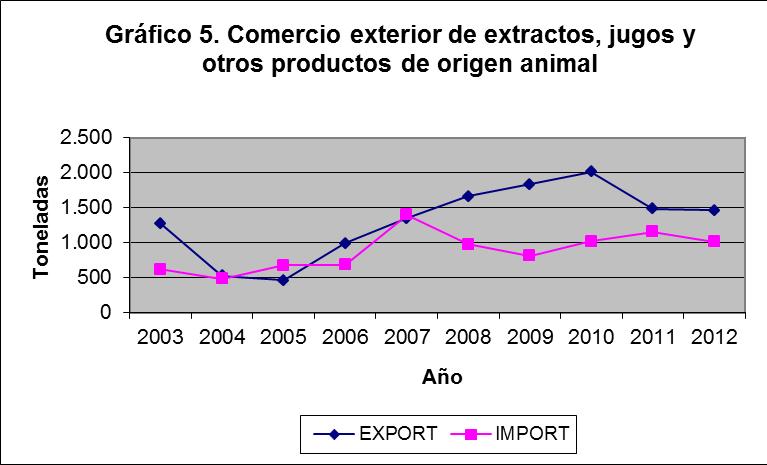 4.1.2 Jugos, extractos y otros productos de origen animal Tal y como refleja el cuadro 83, el saldo de la balanza de jugos, extractos y otros productos de origen animal, es negativa, excepto 2010.