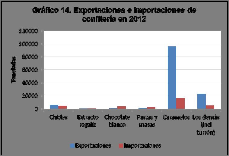 Los principales productos de confitería importados (gráfico 14) son los caramelos (50% del volumen importado en 2012), seguidos de otros productos de confitería (16%), goma de mascar (14%) y