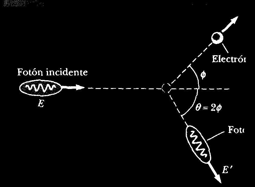 Determine el valor numérico de = -. Figura 2 28. En un experimento de dispersión Compton, un fotón se desvía un ángulo de 90 y el electrón se desvía un ángulo de 20.