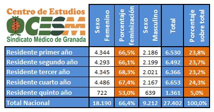 Así pues el total posible de facultativos residentes en España en abril de 2017, sería de 27.402, distribuidos por año de residencia según la tabla siguiente (eran 28.114 en 2016, 29.042 en 2015 y 30.