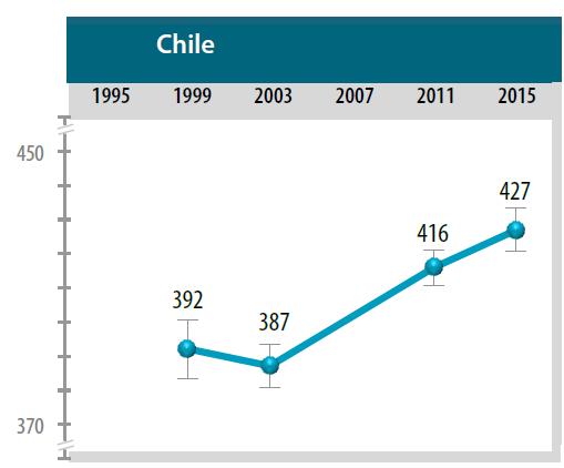 destacar que los estudiantes chilenos obtuvieron 6 puntos menos que España y 29 puntos menos que Francia.