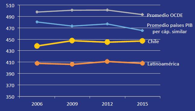 Gráfico 2: Rendimiento de Chile en PISA, Ciencias. Fuente: Agencia de Calidad de la Educación Finalmente, cabe destacar el aumento observado en Lectura en PISA 2015.