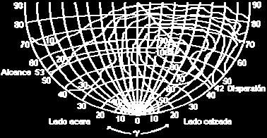 para calcular el alcance y la dispersión Figura 30. Alcance y dispersión. Método gráfico.