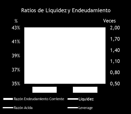 2.- PRINCIPALES INDICADORES Liquidez Liquidez Unidad 30-06-2015 31-12-2014 Var Liquidez veces 1,36 1,31 3,82% Razón Acida veces 1,32 1,27 3,94% La liquidez experimenta un aumento de 3,82% respecto a