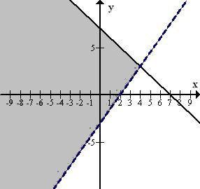 El conjunto solución de un sistema de inecuaciones, es el conjunto: S = {(x, y) R 2 /(x, y) es solución de cada inecuación} Representación gráfica de un sistema de desigualdades es la región del