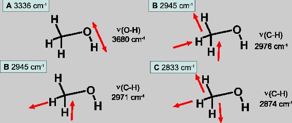 Figura 10. Interpretación de las Vibraciones de Tensión C H del Metanol En la Figura 10 se muestran las vibraciones de tensión de los enlaces X H en el metanol.