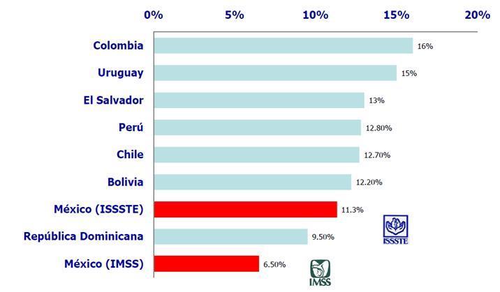 Mejorar la calidad de las pensiones Comparativo de Aportaciones en Países de América Latina al