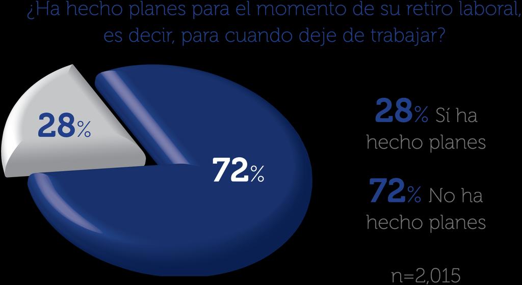 La mayoría de los mexicanos que ya trabaja, no planea su retiro 72% reconoce que