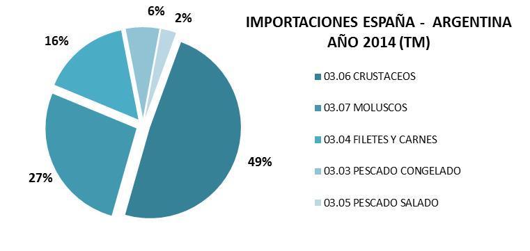 Las importaciones españolas de productos pesqueros de origen Argentino, en el año 2014, alcanzaron un total de 96.074 Tm con un valor total de 356,6 millones de euros.