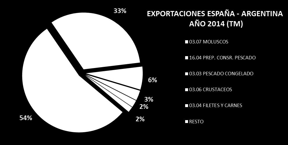 Los grupos principales de productos exportados en 2014 son los moluscos que se corresponde con un 54% del volumen total. También cabe destacar preparados y conservas de pescado (33%).