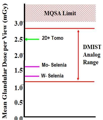 La Técnica: Dosis en Tomosíntesis La dosis Glandular en Modo Combo (2D+3D) está por debajo límite de seguridad Internacional (MQSA) para una mamografía convencional.