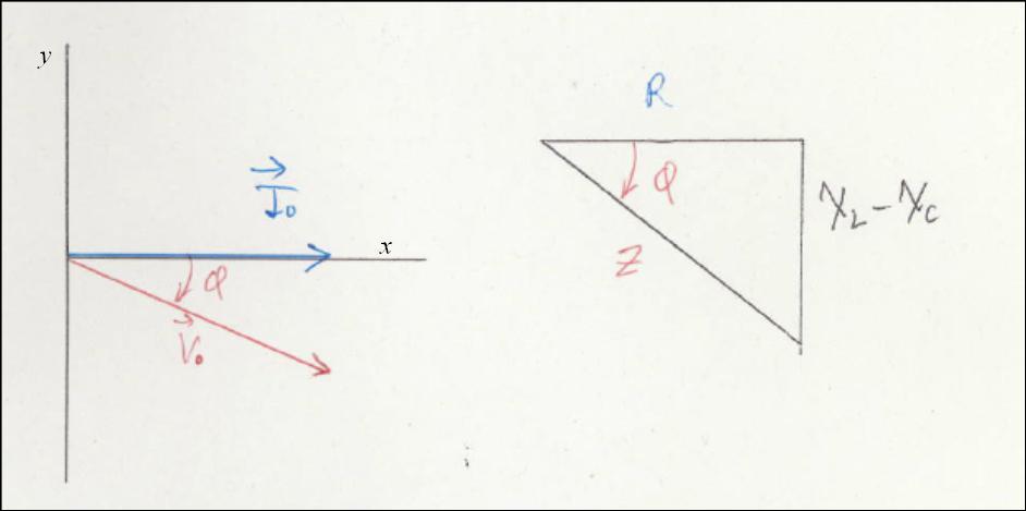 Figura. Diagrama de fasores para un circuito RLC de carácter capacitivo y su relación con el triángulo de impedancia. 5.