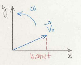 . Fasores En general, es útil introducir el concepto de fasor para representar las señales relevantes en el análisis del comportamiento de los circuitos en corriente alterna (i.e. potencial eléctrico e intensidad).