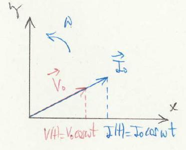 evolución temporal de las señales (I, V) en la resistencia. Para ello, en la Figura 5 