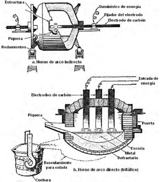 Hornos utilizados en la fabricación de aleaciones ferrosas y no ferrosas El arco voltaico que se establece en los electrodos y la masa de fusión puede producir temperaturas de hasta 3500 ºC.