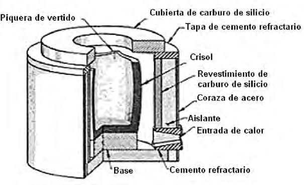 Hornos utilizados en la fabricación de aleaciones ferrosas y no ferrosas 1. Principales hornos de fusión utilizados en la fabricación de aleaciones no ferrosas 1.