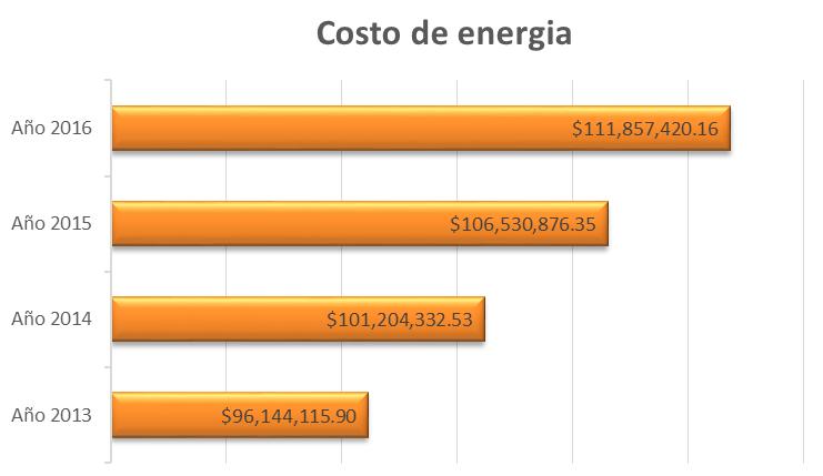 SITUACION DEL SISTEMA ACTUAL COSTO ANUAL POR CONSUMO DE ENERGIA DEL SISTEMA DE ALUMBRADO En la actualidad el costo de energía