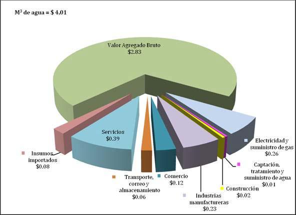 Costos para la producción de un m 3 en la Cuenca del