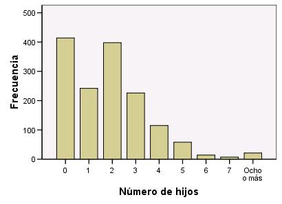 1.6. El modelo de Poisson. EJERCICIO 1.6.4 Y la distribución del número de hijos?