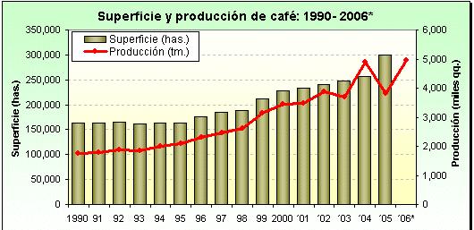 PERU : PRODUCCION Y AREA SEMBRADA
