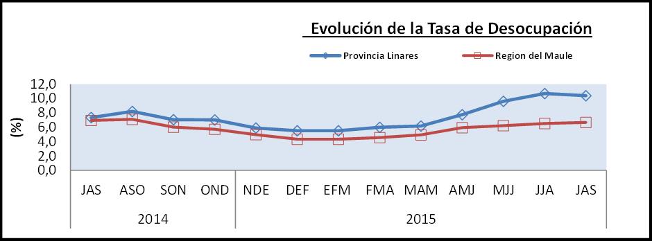 A nivel provincial tan sólo Linares se ubica por sobre la tasa regional con un nivel de desocupación de 10,4%.