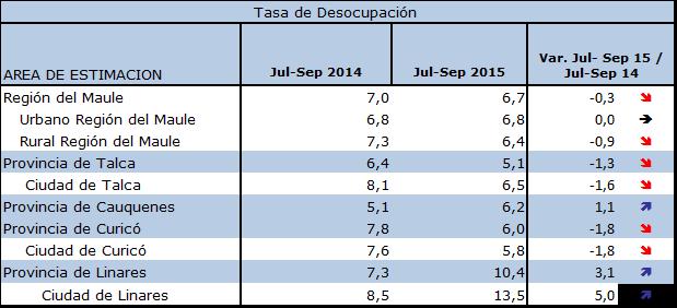 Análisis coyuntural de la Tasa Desocupación por Provincia Durante el trimestre de análisis las provincias de Linares y Cauquenes registraron un alza en sus niveles de desocupación.