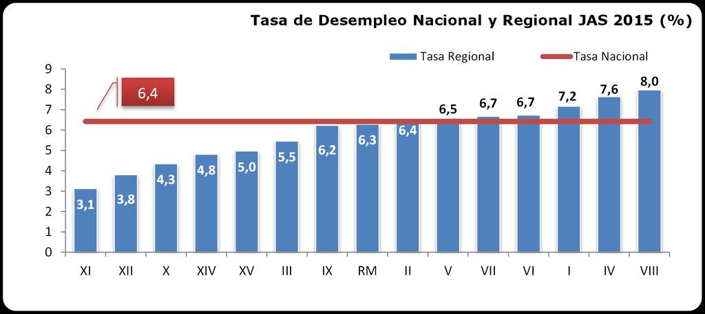 En el mismo sentido provincia de Cauquenes experimentó un aumento en su tasa de desocupación, con un alza de 1,1%, pasando de 5,1% en julio-septiembre 2014 a 6,2% en julio-septiembre 2015.