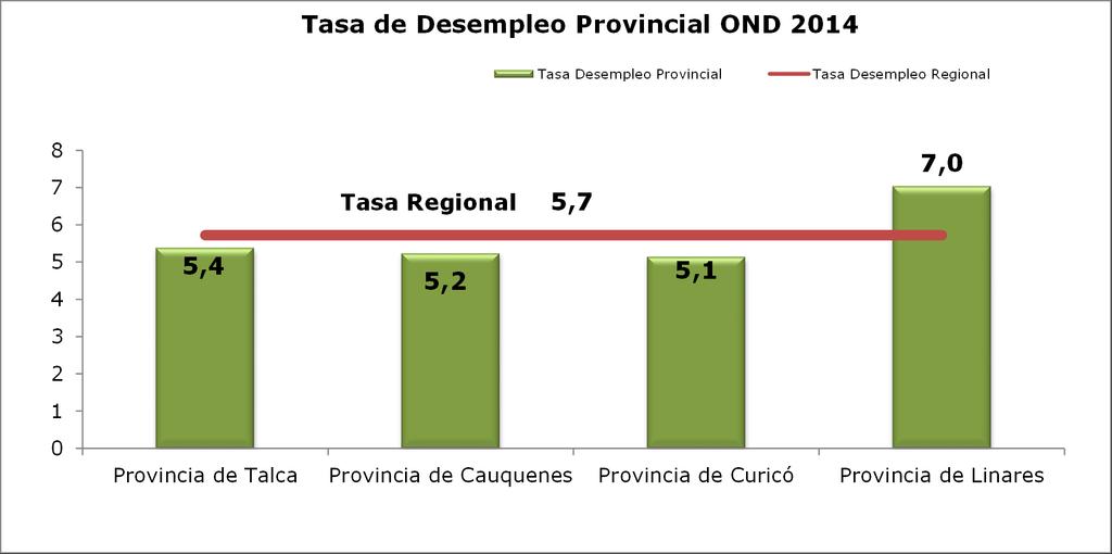 En sentido contrario las provincia de Curicó, Cauquenes y Talca registraron tasas de