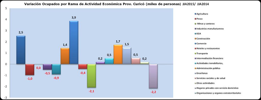 Agricultura y Administración Pública los que registraron las mayores alzas, respecto de junio-agosto 2014 con el aumento de 3.900 (16,6%); 2.500 (9,0%) y 1.