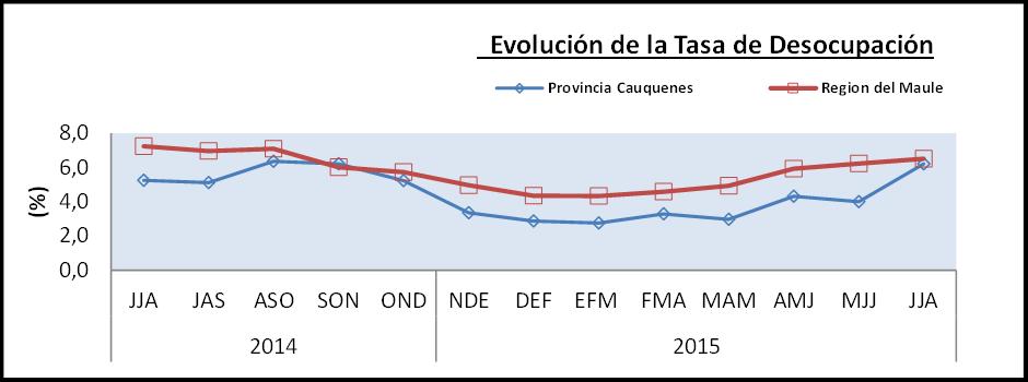 A nivel provincial tan sólo Linares se ubica por sobre la tasa regional con un nivel de desocupación de 10,7%.