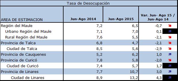 Análisis coyuntural Tasa Desocupación por Provincia Durante el trimestre de análisis las provincias de Linares y Cauquenes registraron un alza en sus niveles de desocupación, en el caso de Linares