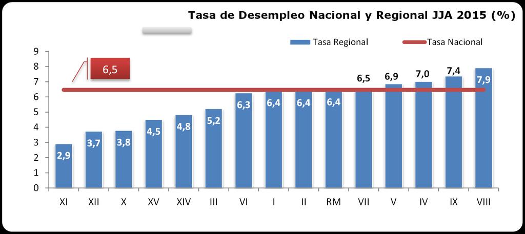 En el mismo sentido provincia de Cauquenes experimentó un aumento en su tasa de desocupación, con un alza de 1,0%, pasando de 5,2% en junio-agosto 2014 a 6,2% en junio-agosto 2015.