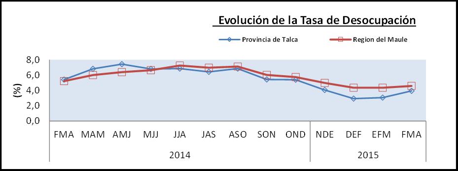A nivel provincial solo Linares se ubico por sobre la tasa regional con un nivele de desocupación de 6,0%.