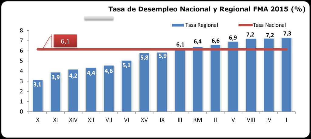 Análisis coyuntural Tasa Desocupación por Provincia Durante el trimestre de análisis la provincia de Talca registró una caída de 1,5 puntos porcentuales en su tasa de desocupación