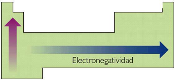 Electronegatividad Es una medida relativa del poder de atracción de electrones que tiene un átomo