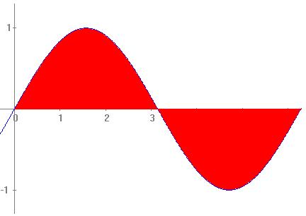 s ha de calcular d aquesta manera: π π π π A = xdx xdx x ( x) 0 0 sin sin = cos cos = ( ) = 4 π π Com es calcula l àrea que es tanca entre dues funcions en un interval determinat?