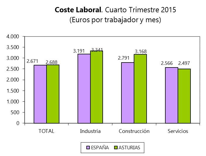 COSTE LABORAL POR TRABAJADOR El coste laboral en Asturias se situó en 2.