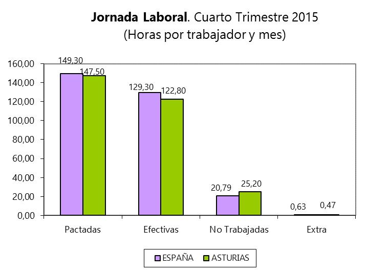Fuente: de FADE a partir de datos del INE. JORNADA LABORAL Las horas trabajadas por trabajador y mes fueron 122,80 en Asturias (-1% interanual), mientras las no trabajadas sumaron 25,20 horas (4,3%).