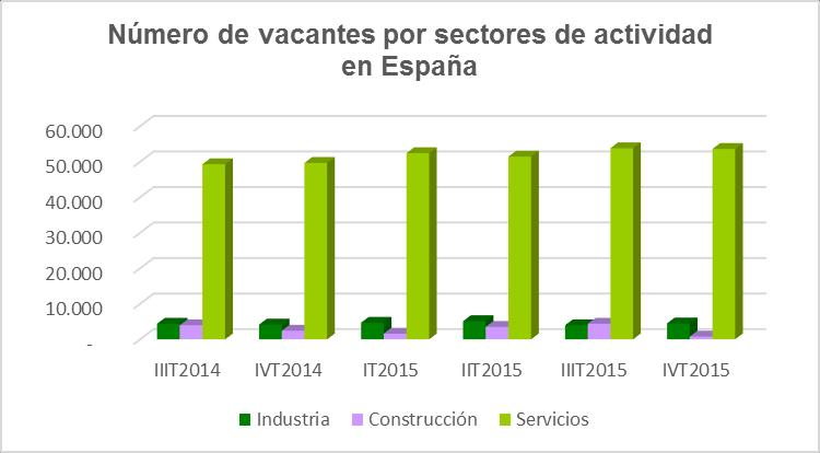 VACANTES Asturias dispone de un total de 410 vacantes, en el cuarto trimestre de 2015, lo que supone un descenso del 46,10% respecto al mismo periodo del año pasado.