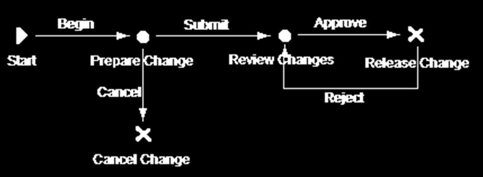 Figura 1. Modelo de un Flujo de Trabajo en ARAS 1. REPORTE DE PROBLEMA (PR) Es un procedimiento utilizado para reportar problemas relacionados con alguna parte o documento.
