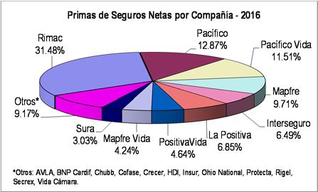 Para la atención de sus asegurados, Seguros SURA cuenta con una oficina principal en Lima, y con agencias ubicadas en las ciudades de Arequipa, Piura, Chiclayo y Trujillo, oficinas comerciales