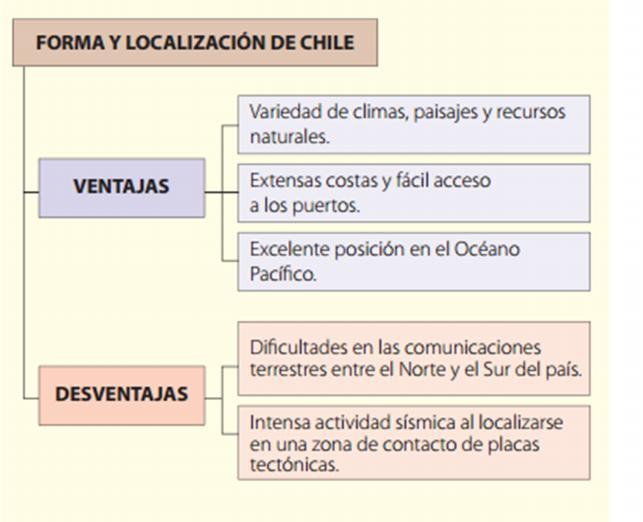 Todo lo anteriormente descrito, respecto a la ubicación de Chile en el mundo, otorga a nuestro país una serie de ventajas y desventajas que podemos observar en el siguiente esquema Actividades 1.