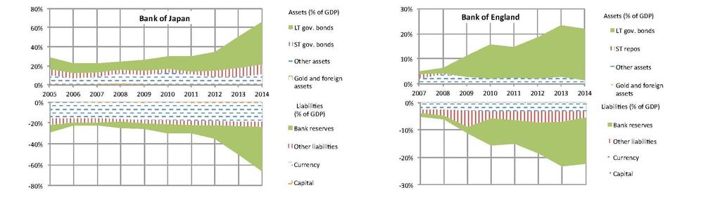Los efectos de QE Aunque se habla de printing money realmente este efecto no se ha producido: en el pasivo lo que ha aumentado de forma