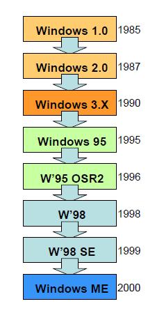 Versiones de Windows basadas en MS-DOS Requerían ejecutarse sobre MS-DOS. Todos los Sistemas Operativos desde Windows 1.