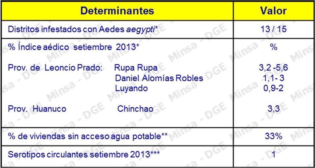 dengue en Huánuco Fuente: * DIGESA, ** INEI 2007 Censo Nacional, *** INS Máxima: 31ºC Mínima: