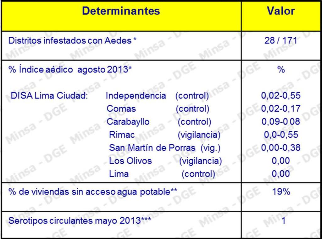 CASOS DENGUE: Departamento de Lima 2009 2013* casos confirmados y probables de Dengue en Lima 2010 2013* 90 0 314 109* Determinantes de riesgo de dengue en Departamento de Lima Lima 2009*
