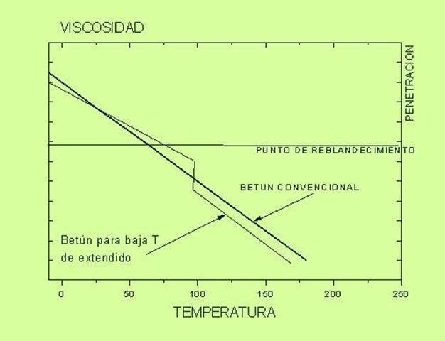 ADITIVACION DEL BETUN (2) Una segunda línea de trabajo se basa en modificar la curva de viscosidad /temperatura del betún.