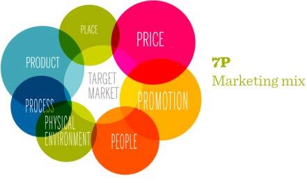 Mezcla de Marketing Ampliación de la mezcla en el caso de los Servicios De las 4 P a las 7 P Las 4 Ps del marketing de bienes: Precio - Producto - Plaza - Promoción +