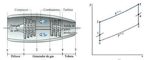 3. Turbinas de gas TURBOPROPULSORES A CHORRO BASADOS EN TURBINA DE GAS PRINCIPIO DE FUNCIONAMIENTO fuerza de reacción experimentada por el sistema en contra de un chorro de fluido a elevada velocidad.